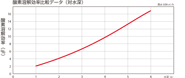 酸素溶解効率比較データ（対水深）酸素溶解効率（％）