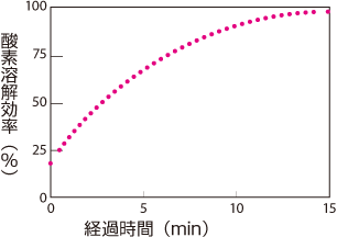 酸素溶解効率（％）経過時間（min）