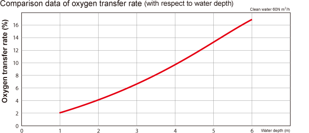 Comparison data of oxygen transfer rate (with respect to water depth)