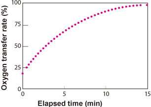 Oxygen transfer rate (%)